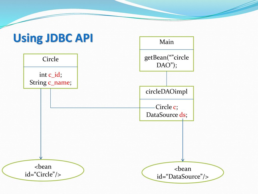 Using JDBC API Main getBean( circleDAO ); Circle int c_id;