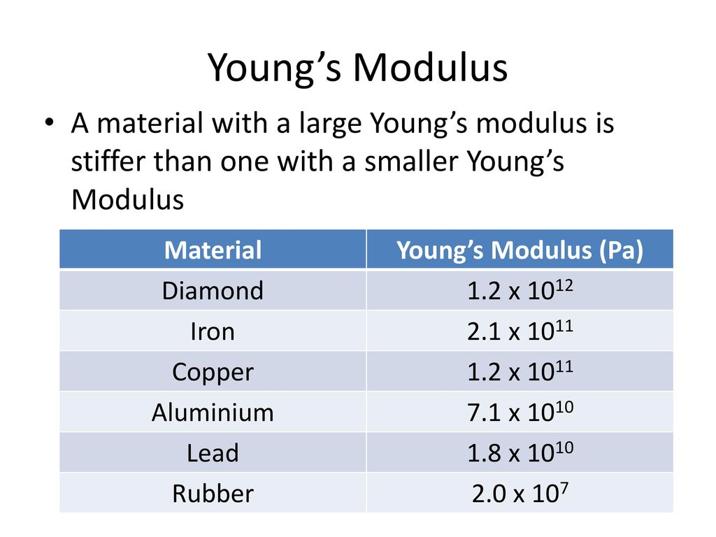 To understand stress, strain and Young's modulus - ppt download
