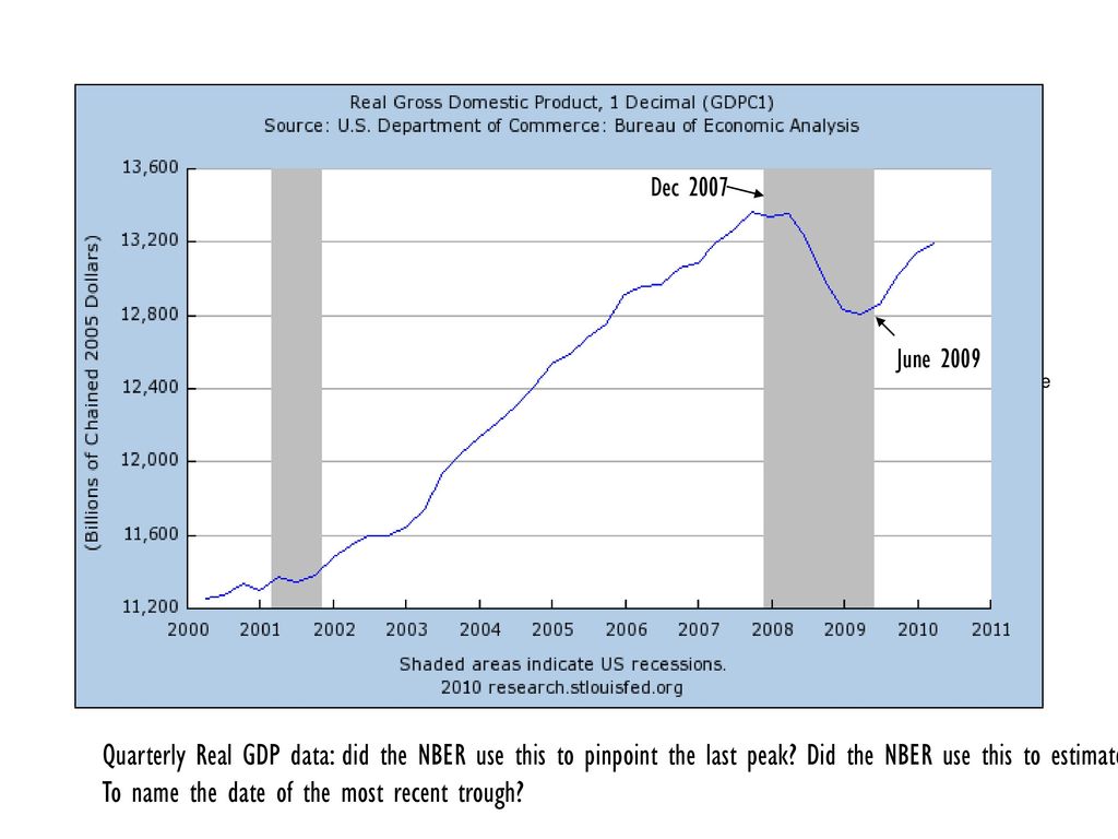 Business Cycle Data Fall ppt download