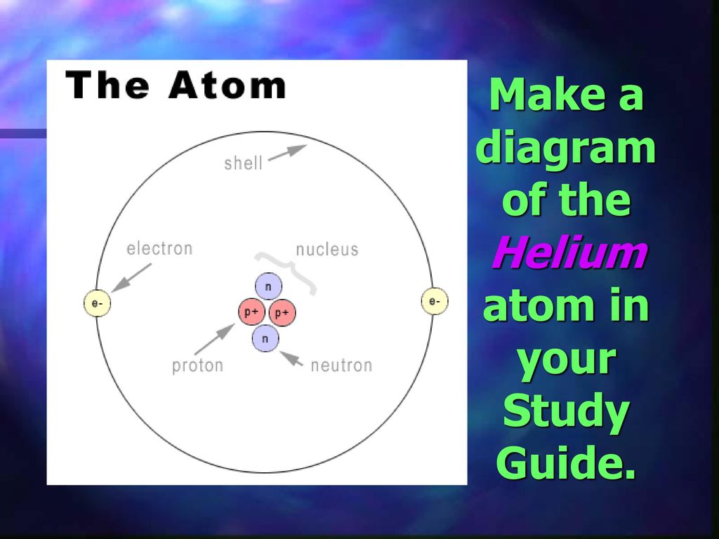 Make a diagram of the Helium atom in your Study Guide.
