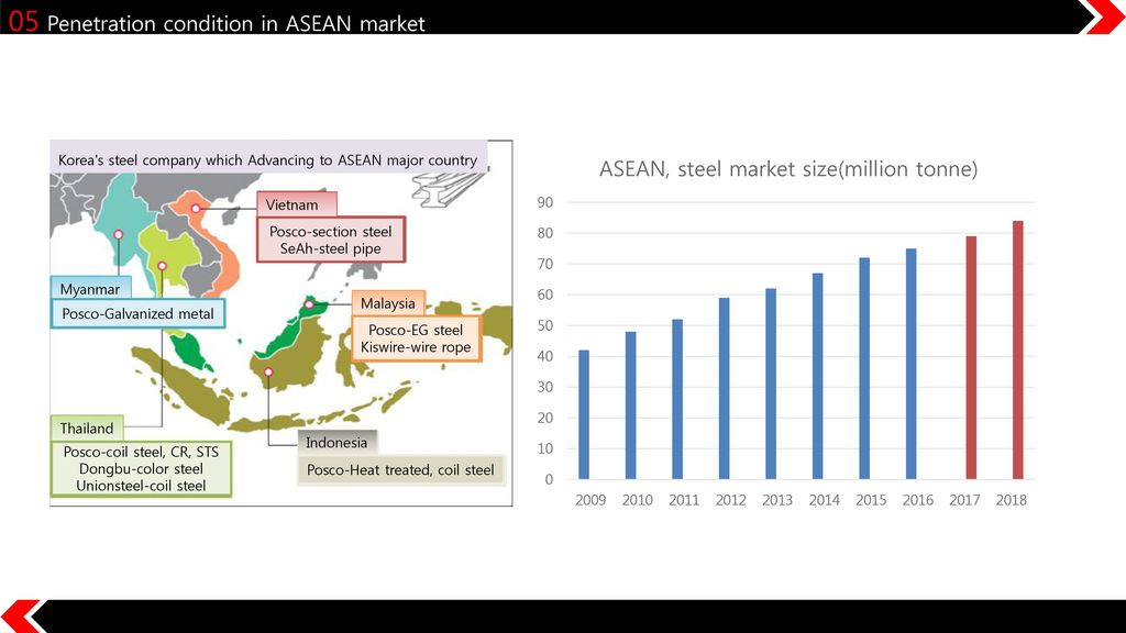05 Penetration condition in ASEAN market