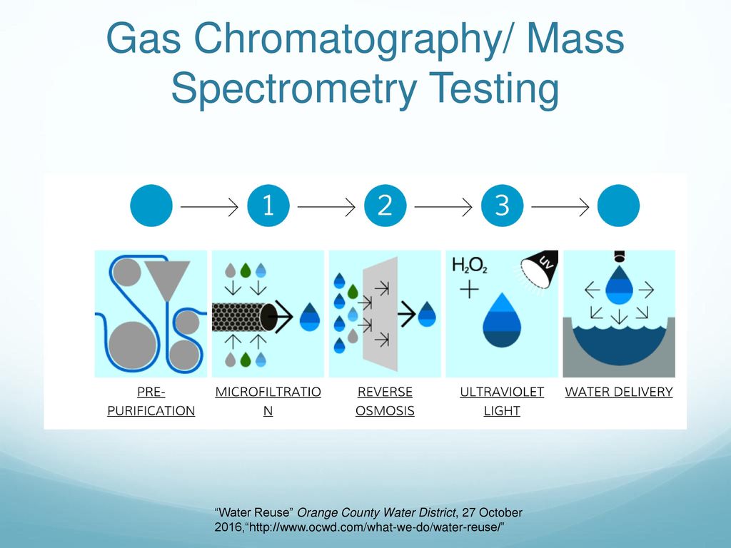 Gas Chromatography/ Mass Spectrometry Testing
