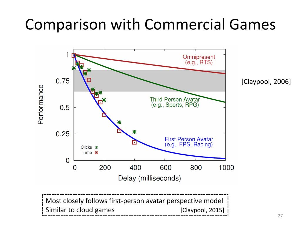 Comparison with Commercial Games