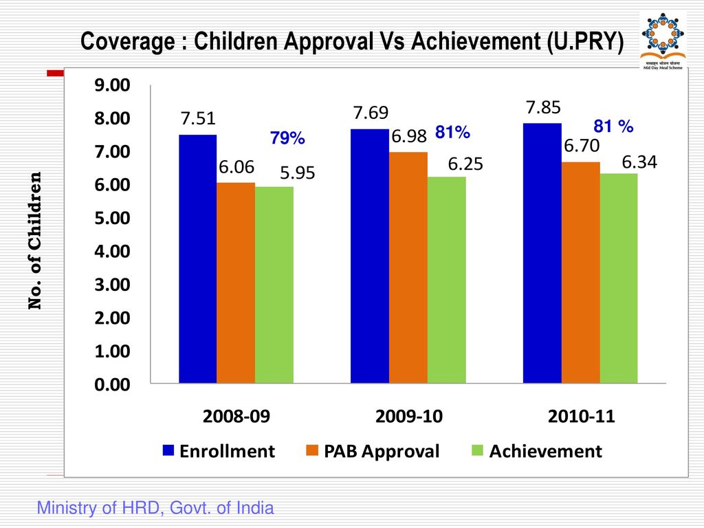 Coverage : Children Approval Vs Achievement (U.PRY)