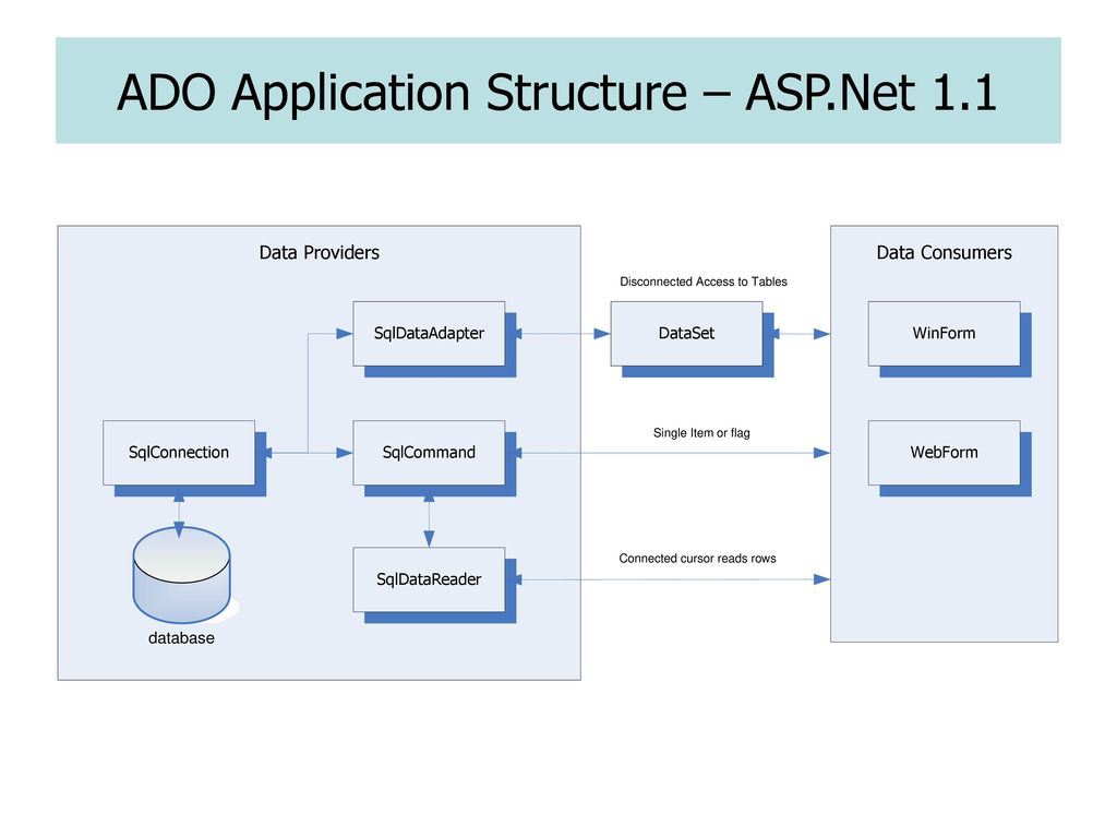 Object bind. Asp net структура проекта. Схема работы клиента с сервером баз данных в технологии ado .net.. Ado. Технология ado.