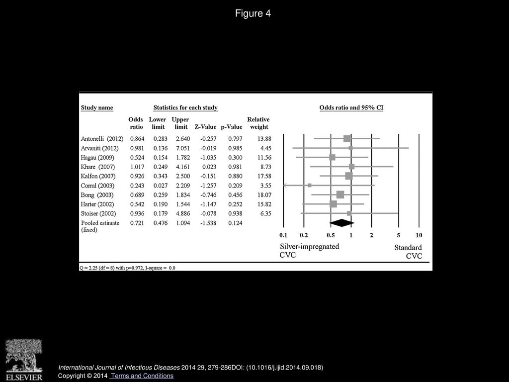 Figure 4 Meta-analysis of catheter-related blood stream infection (CRBSI).