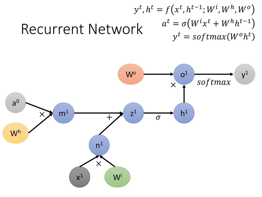 Computing Gradient Hung Yi Lee 李宏毅 Ppt Download