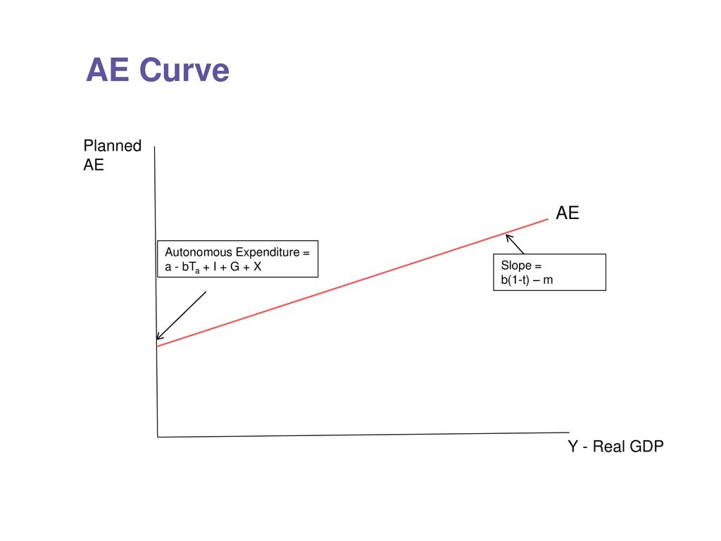 Chapter 11 Part 2 Basic Keynesian Model Ppt Download