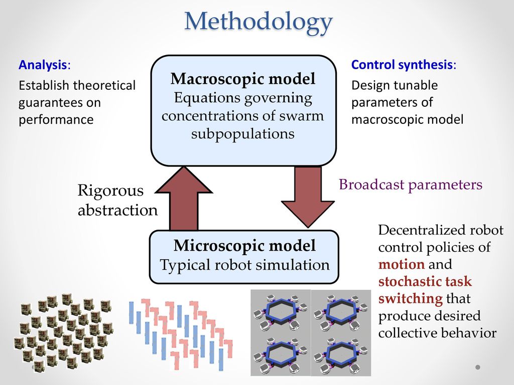 Methodology Macroscopic model Rigorous abstraction Microscopic model