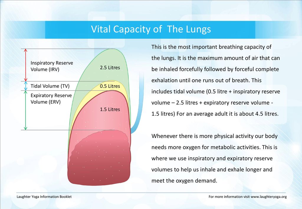 Vital Capacity of The Lungs