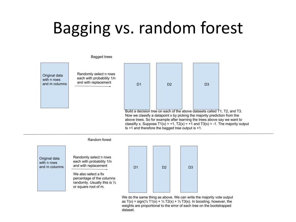 Bagging vs. Boosting: The Power of Ensemble Methods in Machine Learning |  by Thomas A Dorfer | Towards AI