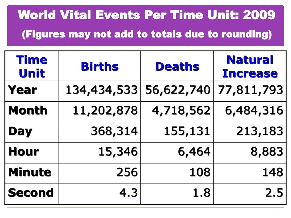 World Vital Events Per Time Unit: 2009 (Figures may not add to totals due to rounding)