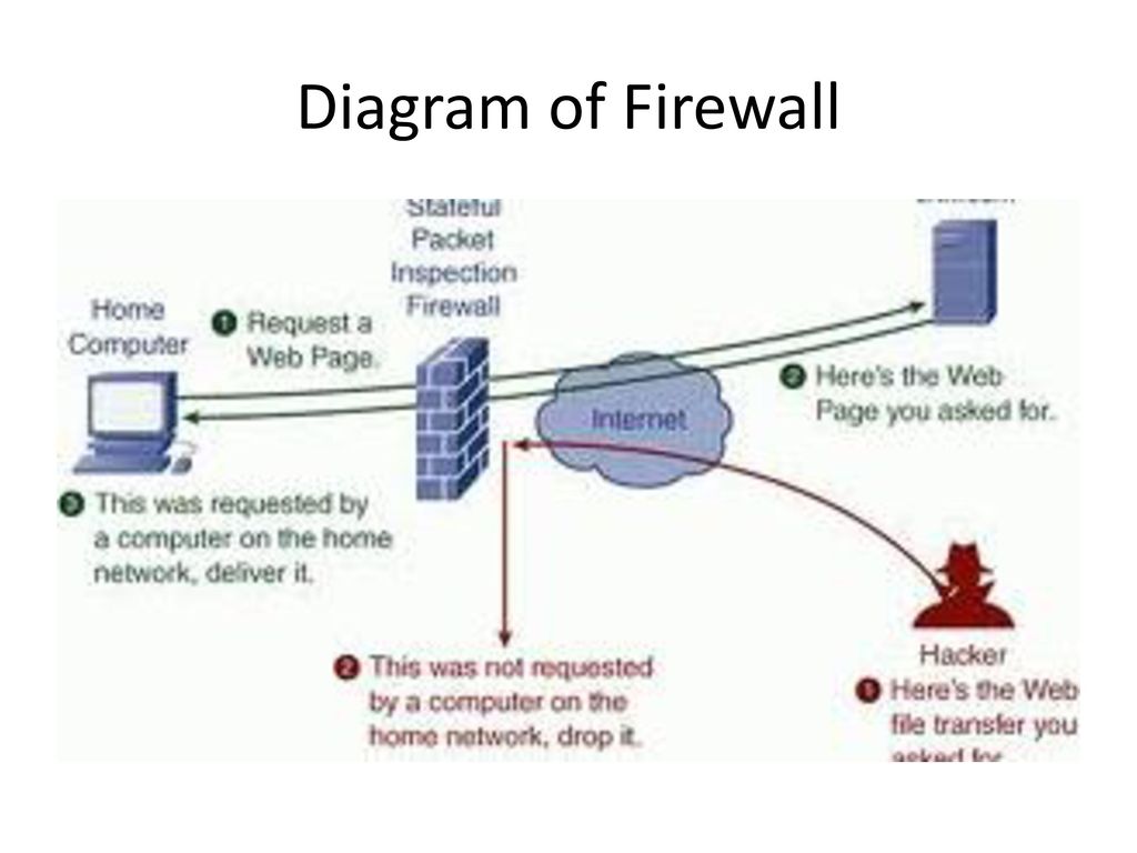 Diagram of Firewall