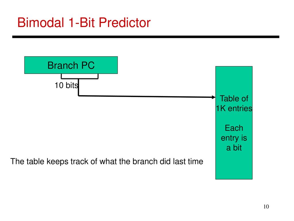 Bimodal 1-Bit Predictor