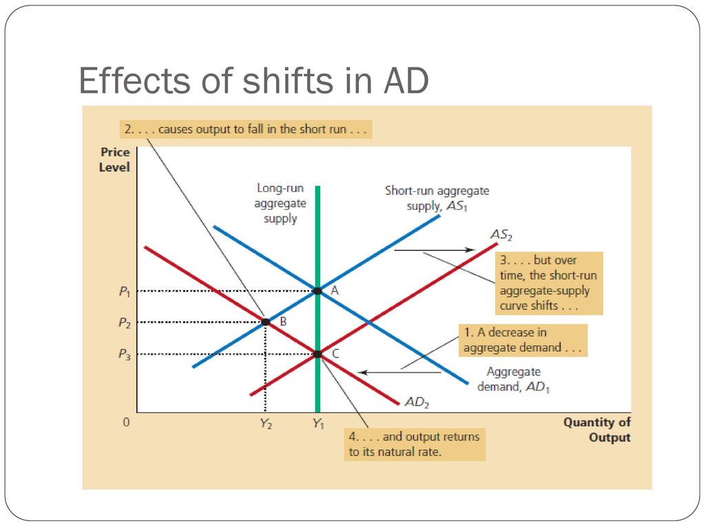 AGGREGATE DEMAND & AGGREGATE SUPPLY - ppt download