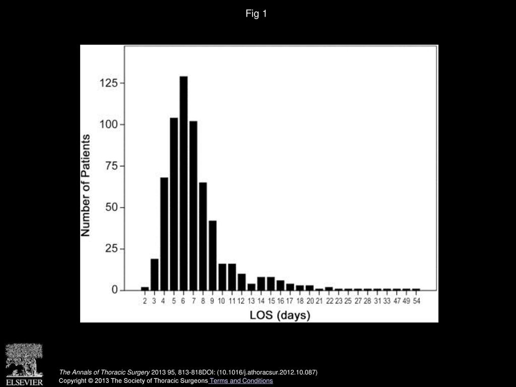 Fig 1 Number of patients grouped by postoperative length of stay (LOS).