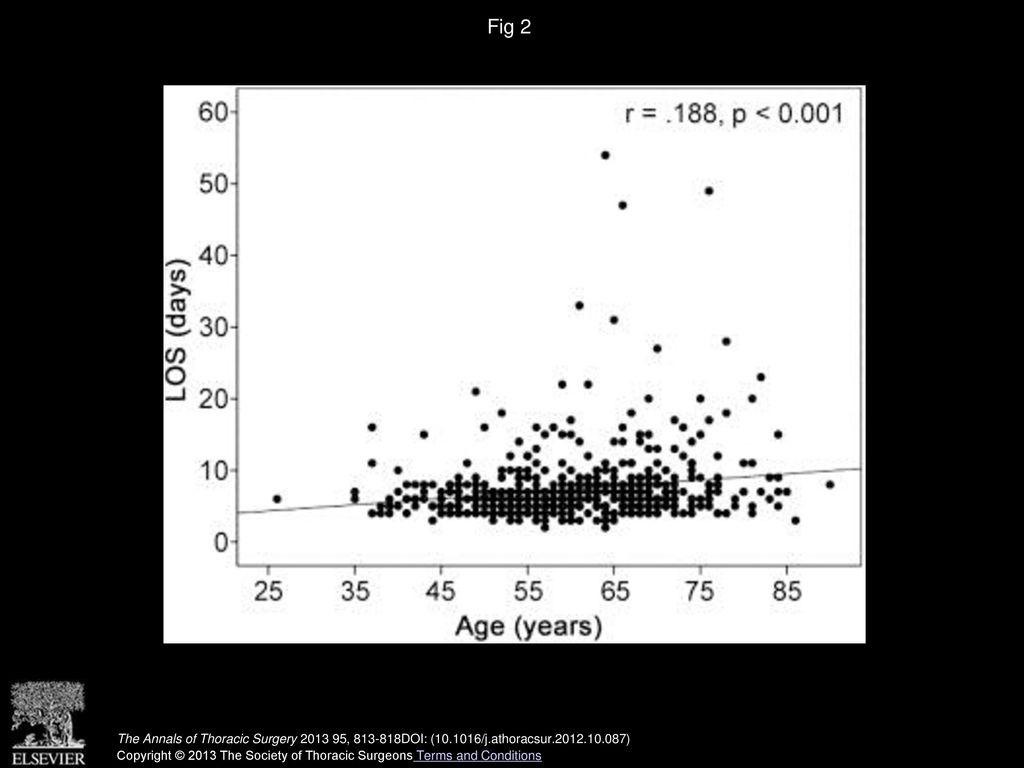 Fig 2 Positive correlation of age and length of stay (LOS).