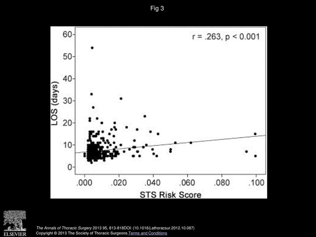 Fig 3 Positive correlation of Society of Thoracic Surgeons (STS) risk score and length of stay (LOS).