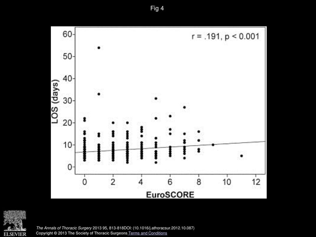 Fig 4 Positive correlation of EuroSCORE (European System for Cardiac Operative Risk Evaluation) and length of stay (LOS).
