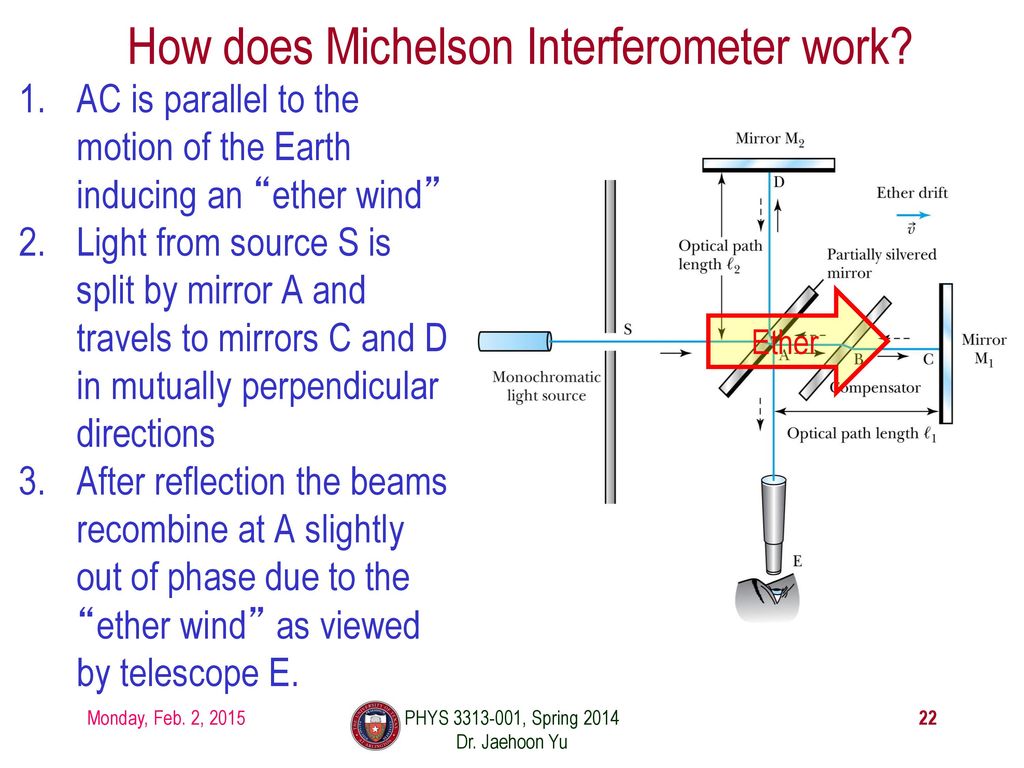 How does Michelson Interferometer work