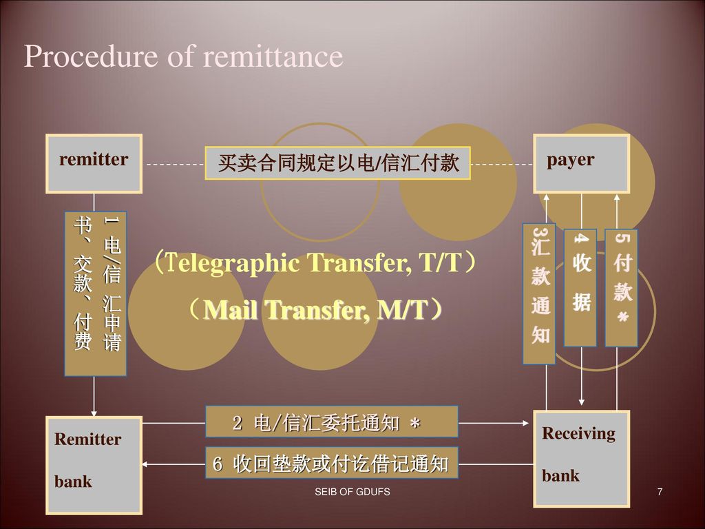 International Payments - ppt download