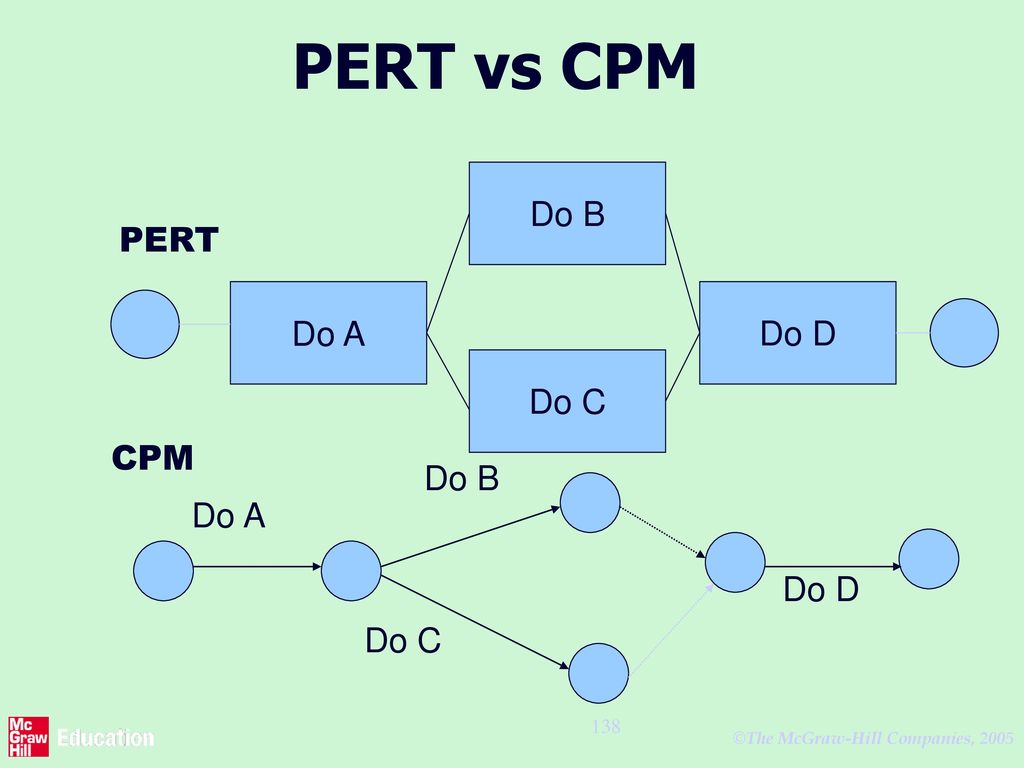 PERT vs CPM Do B PERT Do A Do D Do C CPM Do B Do A Do D Do C.