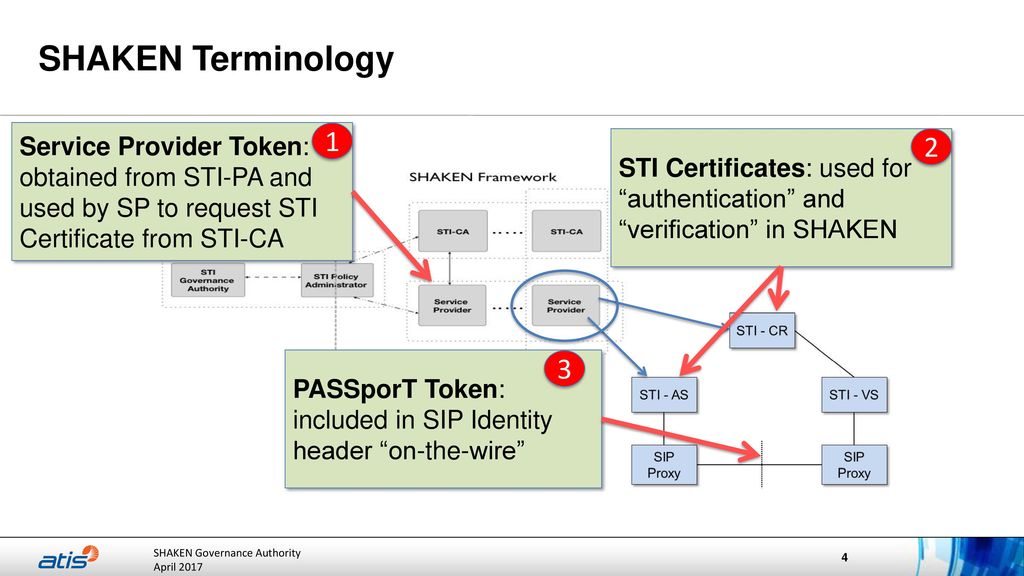 SHAKEN Terminology Service Provider Token: obtained from STI-PA and used by SP to request STI Certificate from STI-CA.