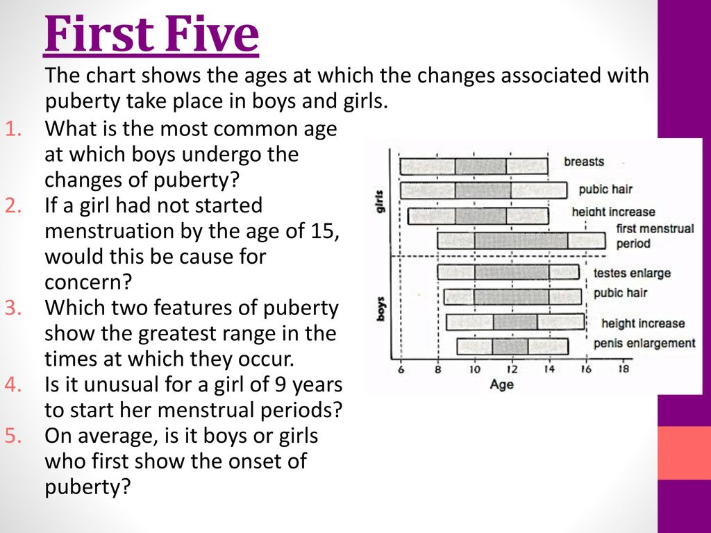 Puberty Chart For Males