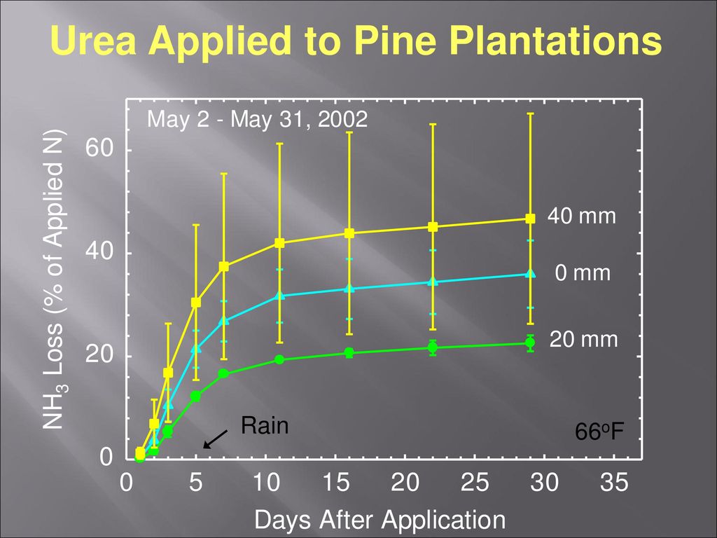 Urea Applied to Pine Plantations
