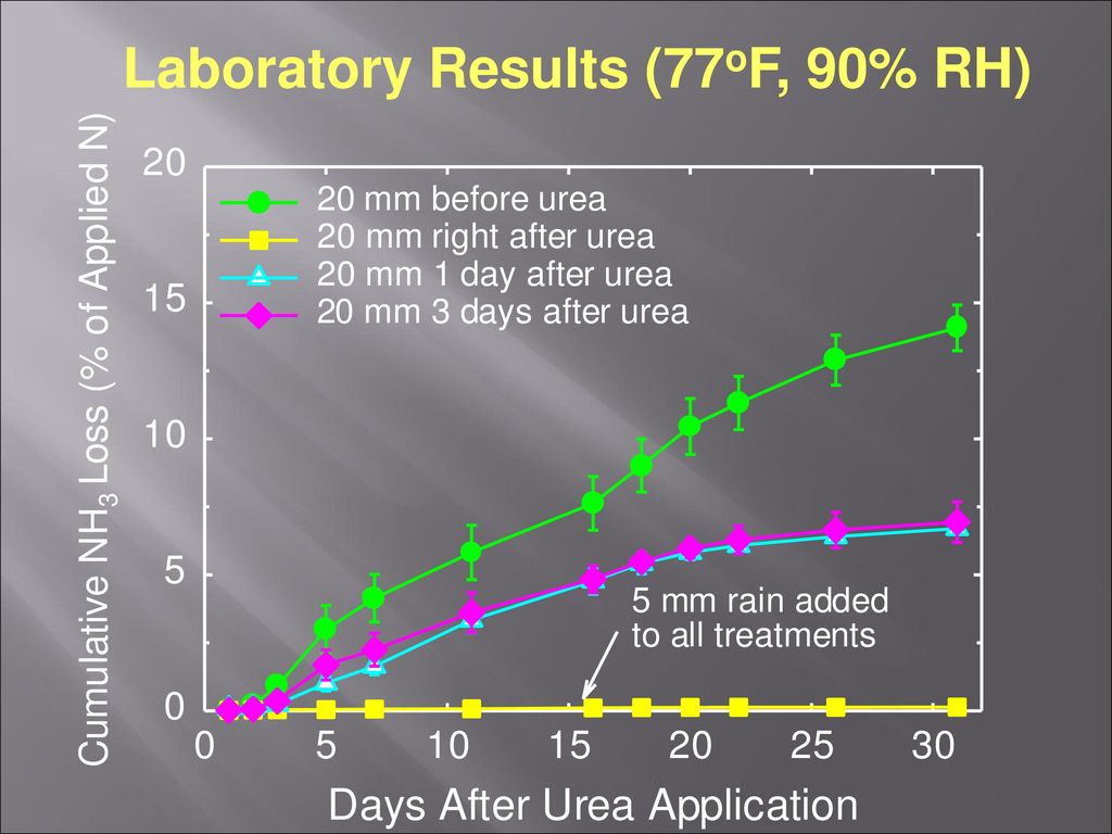 Laboratory Results (77oF, 90% RH)