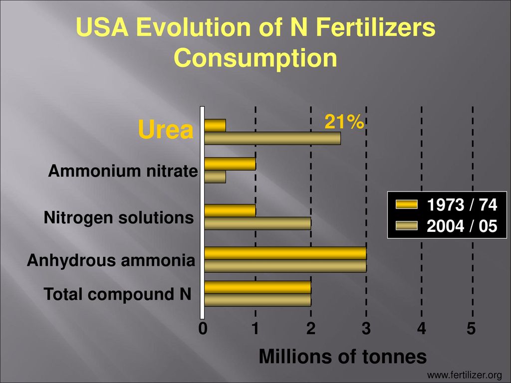 USA Evolution of N Fertilizers Consumption