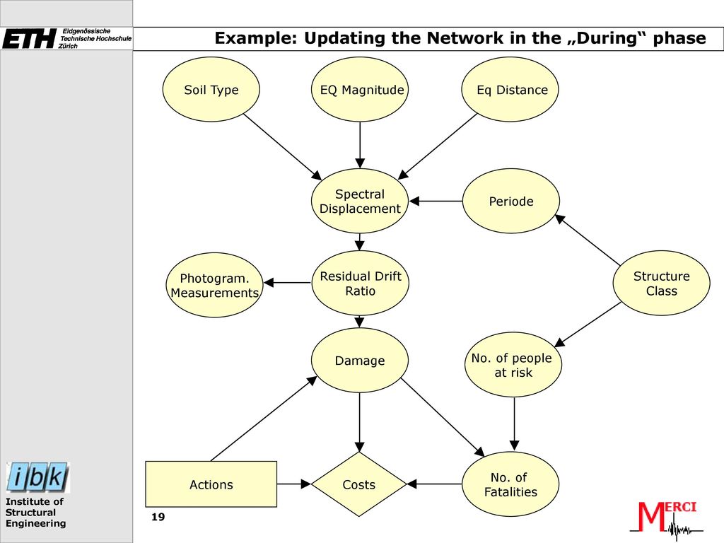 Example: Updating the Network in the „During phase