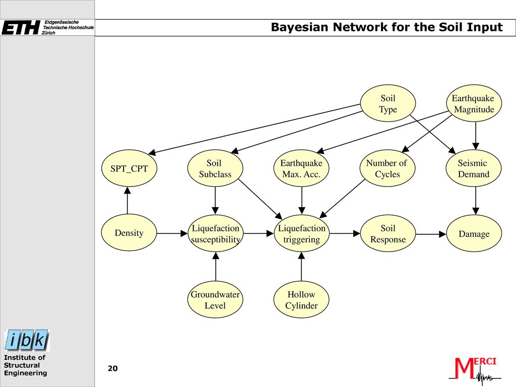 Bayesian Network for the Soil Input