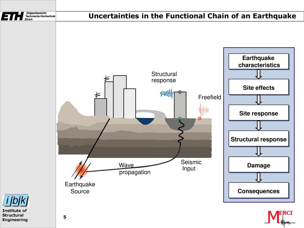 Uncertainties in the Functional Chain of an Earthquake