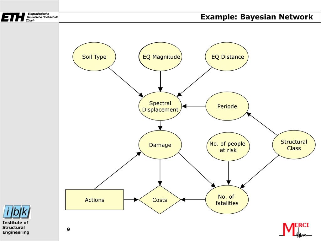 Example: Bayesian Network