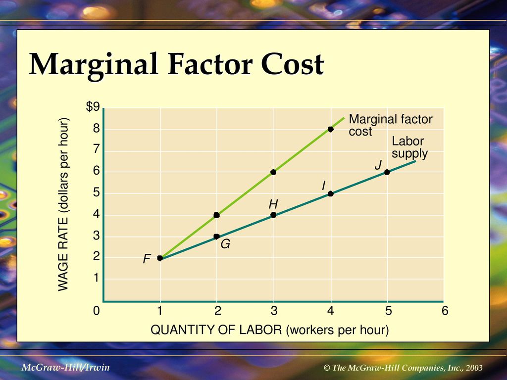 Marginal Factor Cost $9 Marginal factor cost 8 Labor supply 7 J 6 I 5