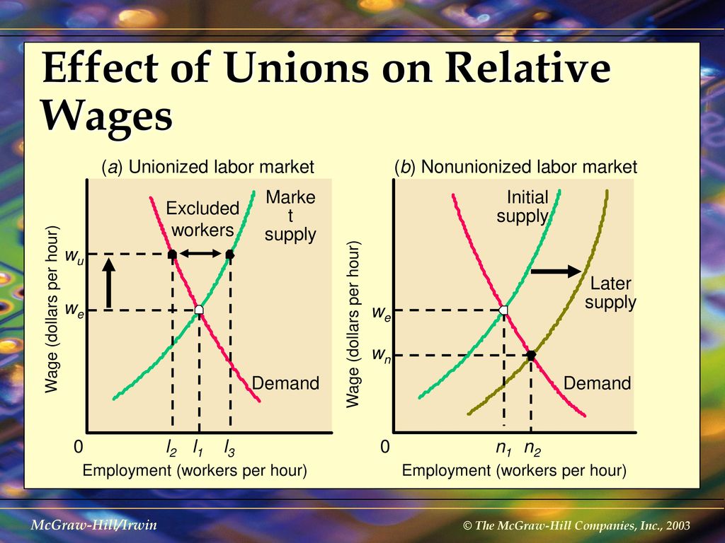 Effect of Unions on Relative Wages
