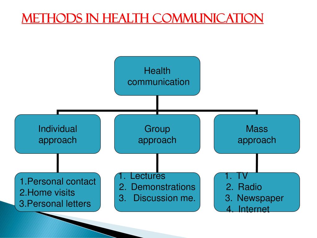 Methods in health communication