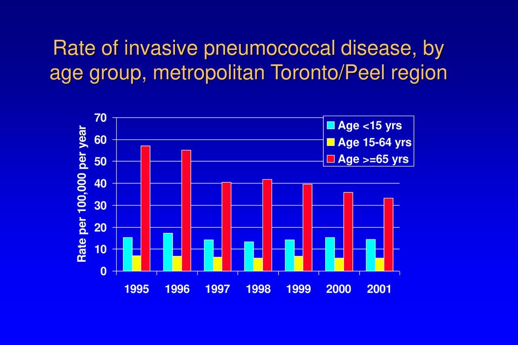 Rate of invasive pneumococcal disease, by age group, metropolitan Toronto/Peel region