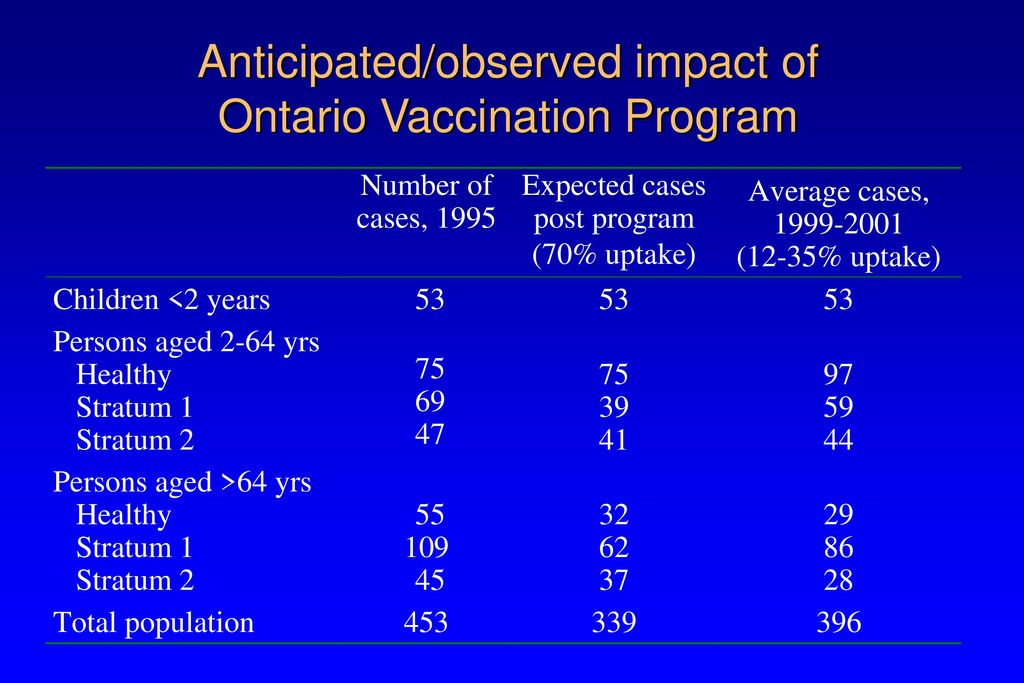 Anticipated/observed impact of Ontario Vaccination Program