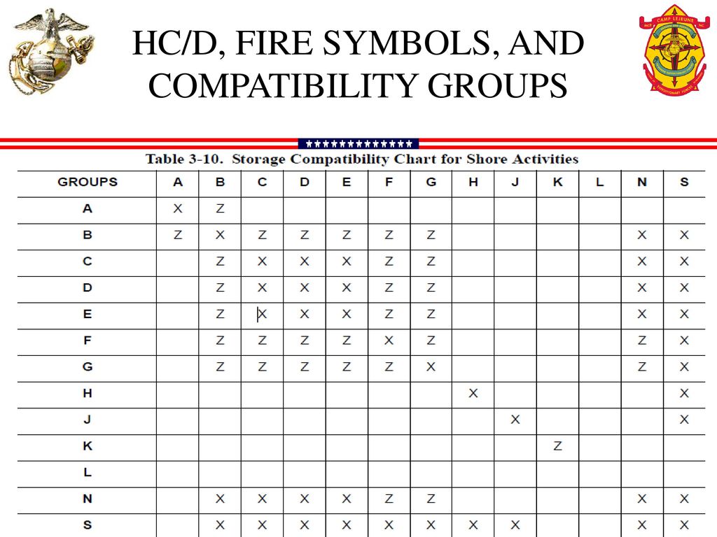 Hazmat Compatibility Chart