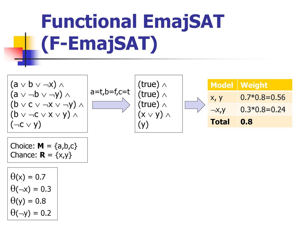 A New Algorithm For Computing Upper Bounds For Functional Emajsat Ppt Download