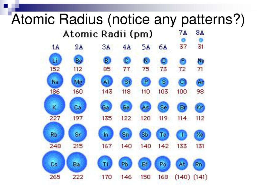 Радиус атома p. Таблица радиусов атомов. Размеры атомов таблица. Размер радиуса атома. Атомный радиус в таблице Менделеева.