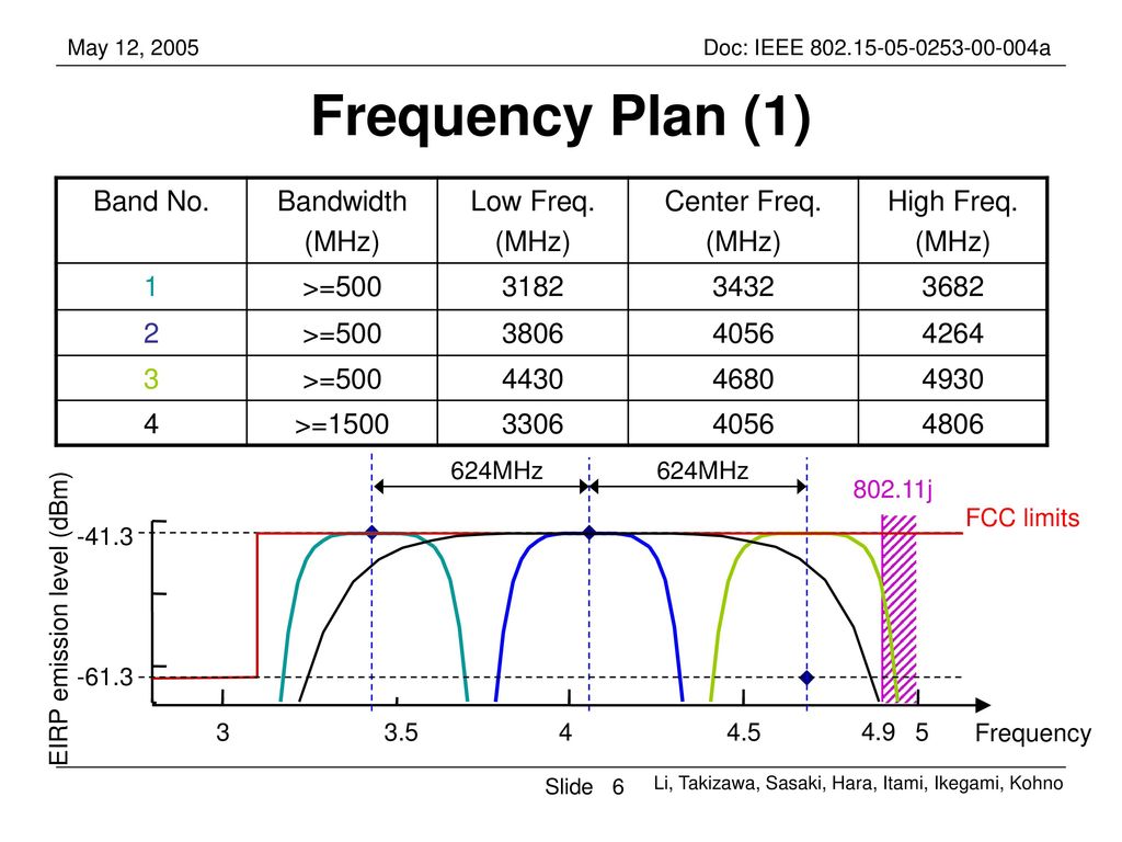 Frequency Plan (1) Band No. Bandwidth (MHz) Low Freq. Center Freq.