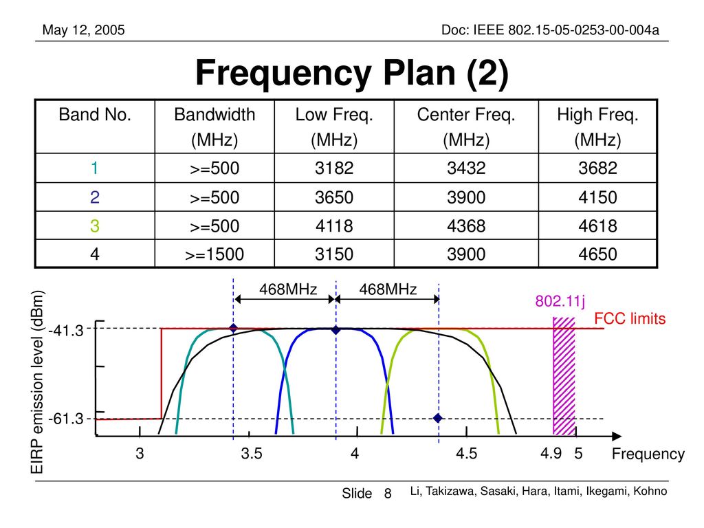 Frequency Plan (2) Band No. Bandwidth (MHz) Low Freq. Center Freq.