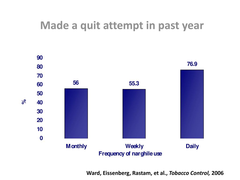 What do we know about treatment for waterpipe addiction? - ppt download