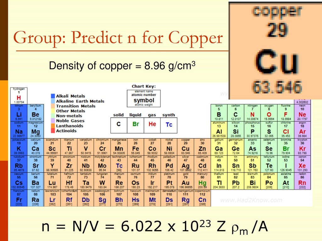Group: Predict n for Copper