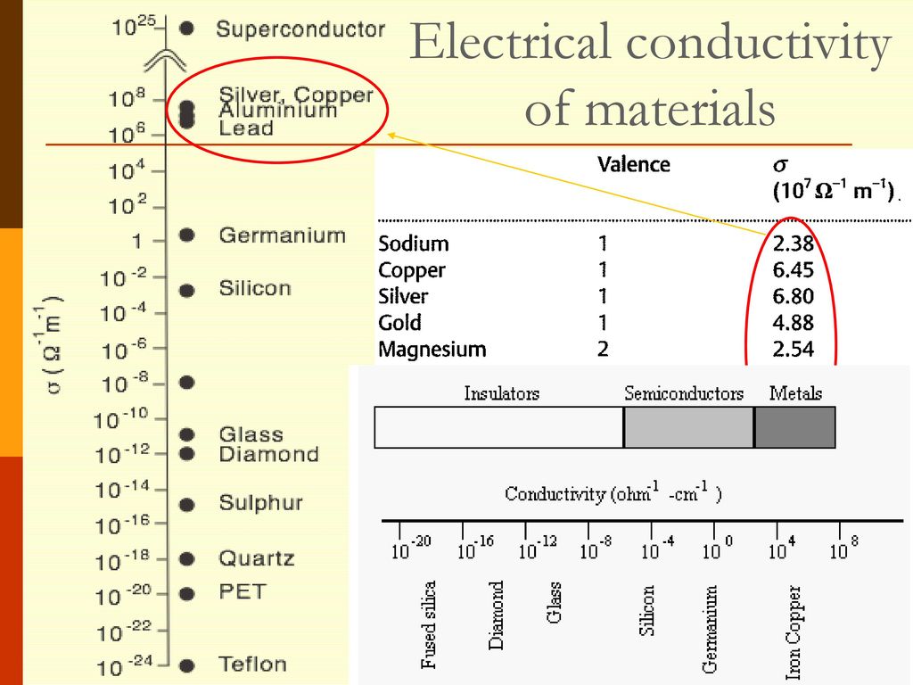 Electrical conductivity of materials