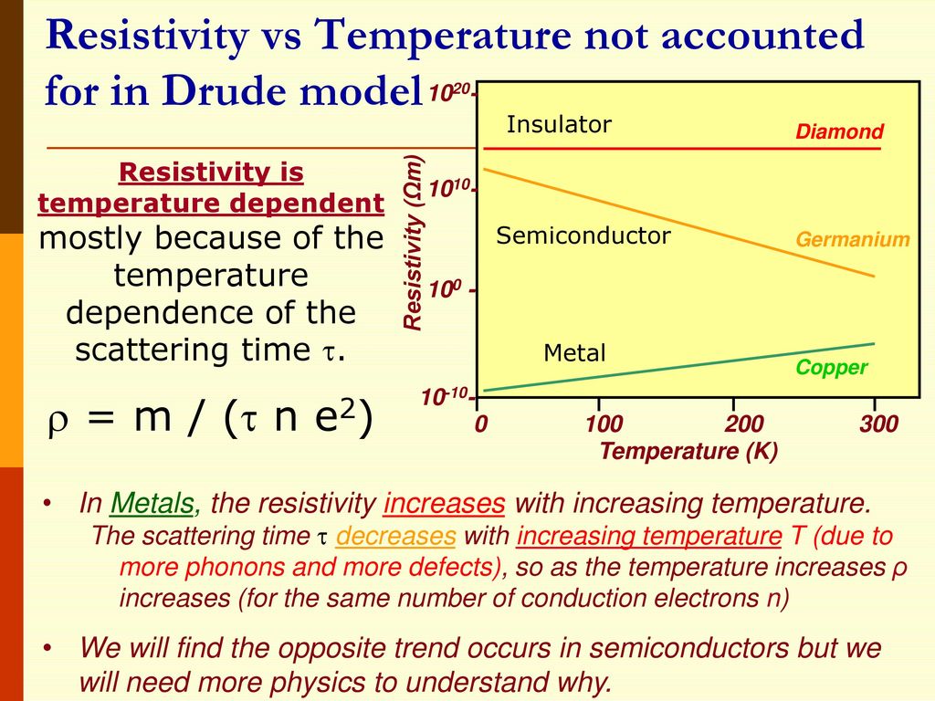 Resistivity vs Temperature not accounted for in Drude model