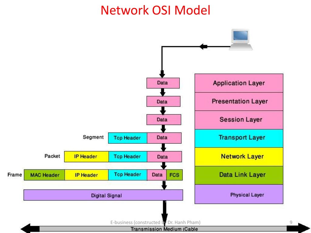 Http applications ru. Модель osi Packet. Osi модель presentation layer. Osi модель Network layer. Osi модель data link layer.
